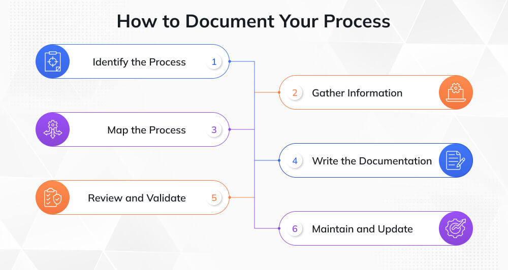 Step-by-Step Process Documentation Methodology