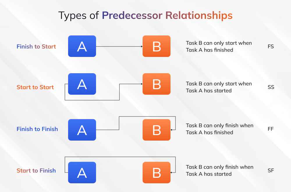 four main predecessor relationships