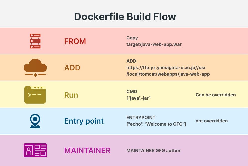 Dockerfile Build Workflow