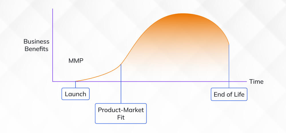 Minimum Marketable Product (MMP)