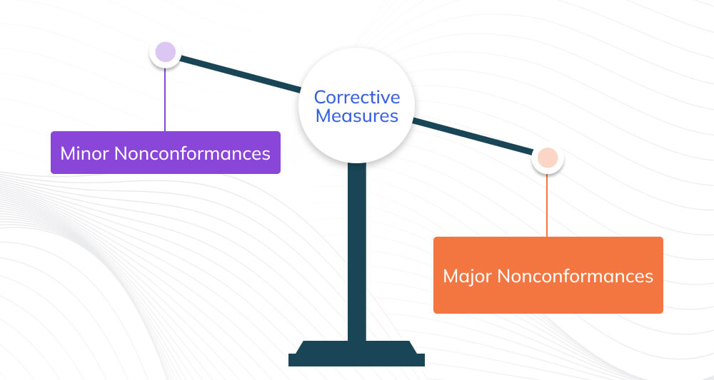 Types of Non-Conformance Types of Non-Conformance