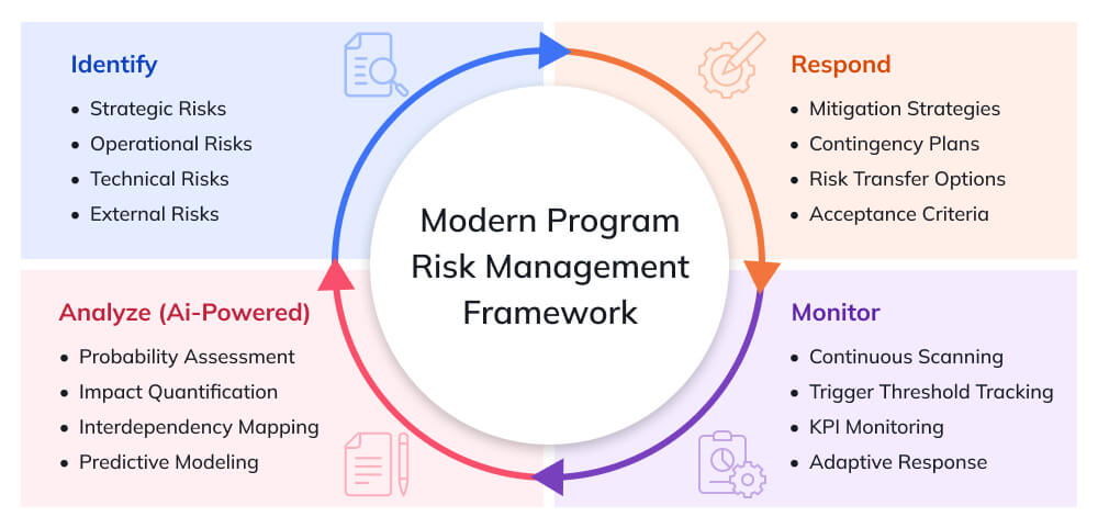 Modern Program Risk Management Framework Modern Program Risk Management Framework