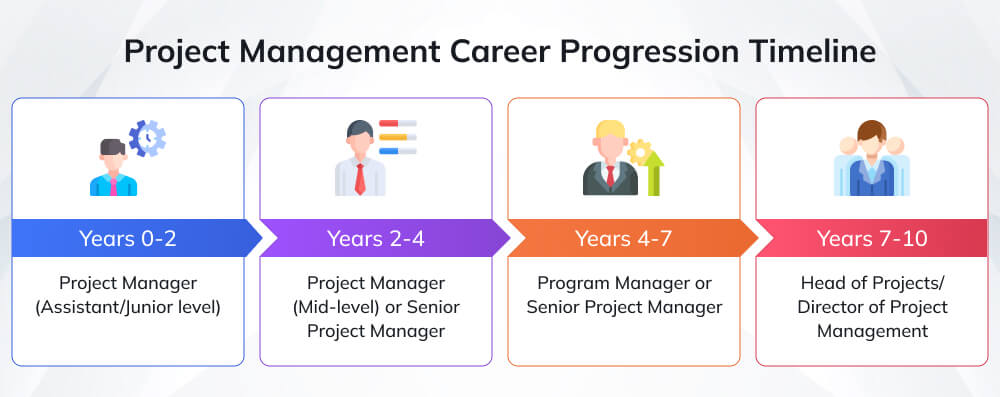 Project Management Career Progression Timeline Project Management Career Progression Timeline