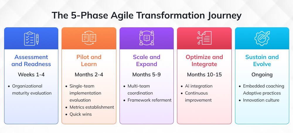 the 5 Phase Agile Transformation Journey the 5 Phase Agile Transformation Journey