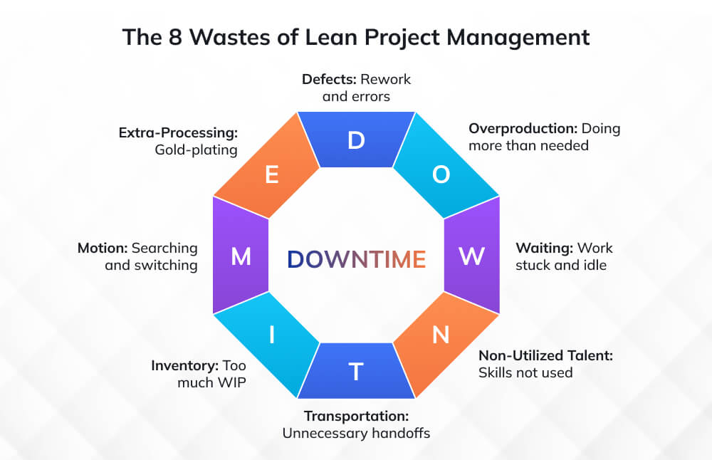 The Eight Types of Waste (Muda) in Project Management