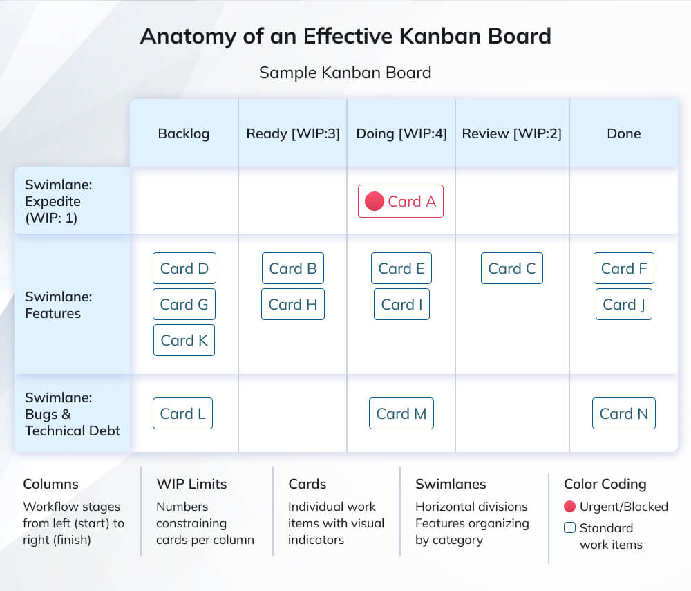 Anatomy of an Effective Kanban Board Anatomy of an Effective Kanban Board