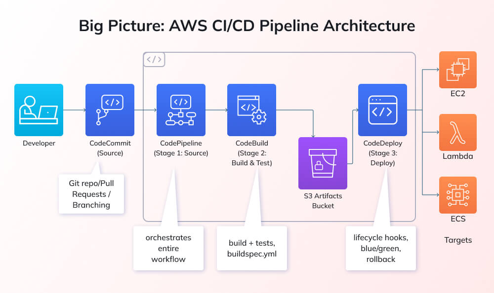 AWS CI/CD Pipeline Architecture Details AWS CI/CD Pipeline Architecture Details