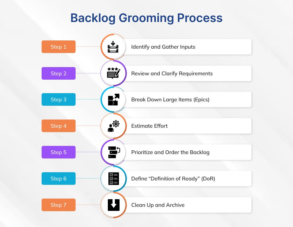 Backlog Grooming Process Backlog Grooming Process