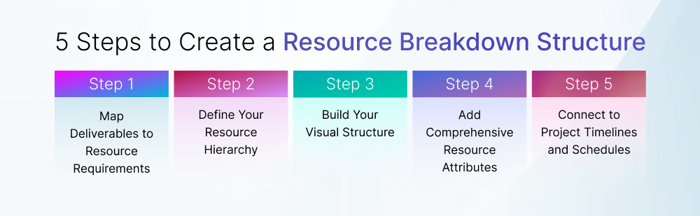 Create a Resource Breakdown Structure: A Step-by-Step Guide Create a Resource Breakdown Structure: A Step-by-Step Guide