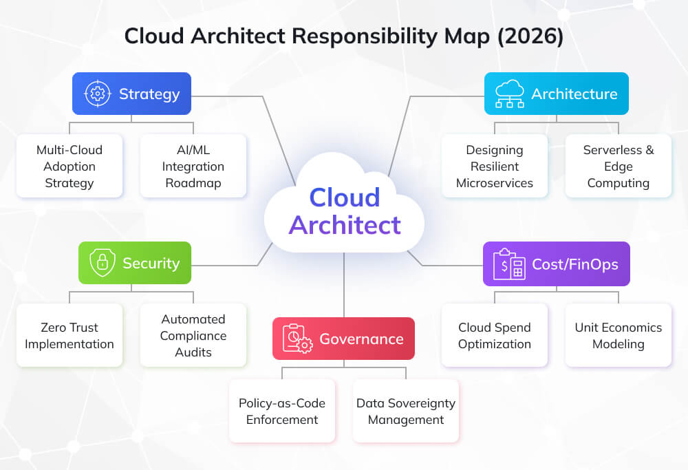 Core Responsibilities of a Cloud Architect