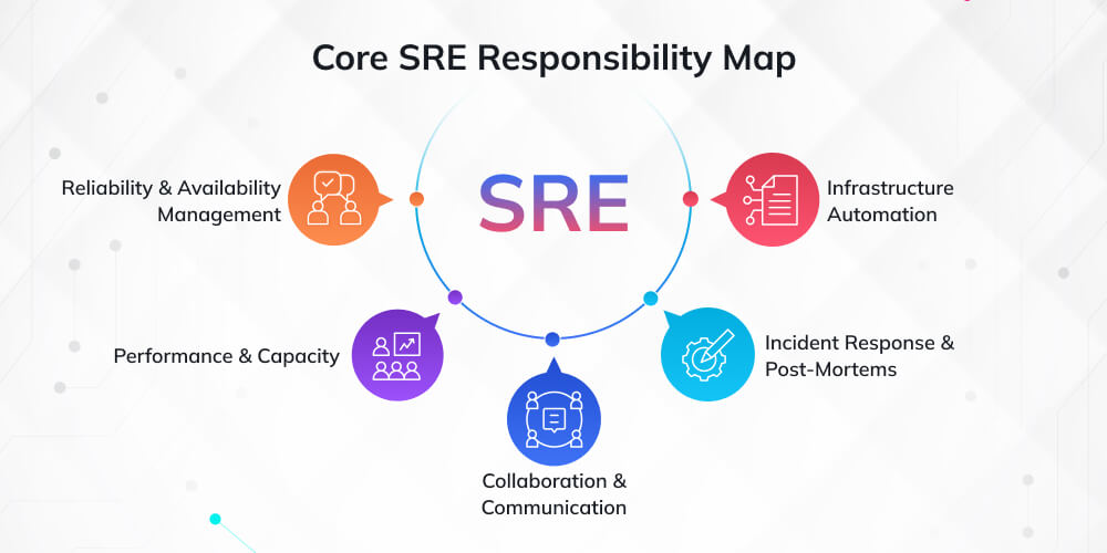 Core SRE Responsibility Map