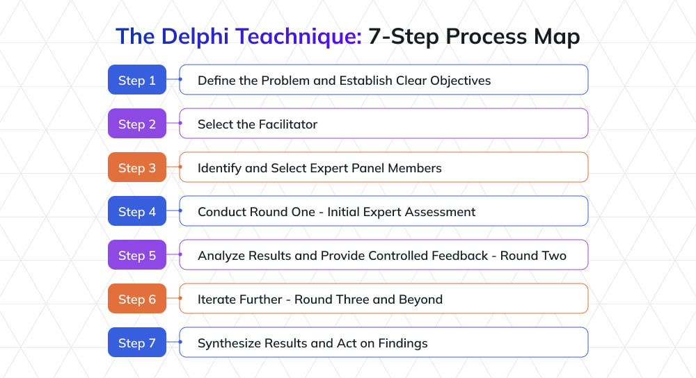 Delphi Technique 7 Step Process Map Delphi Technique 7 Step Process Map