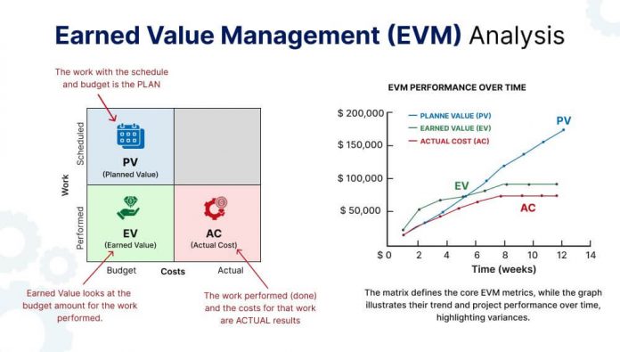 What is Earned Value Management: Formulas & Examples
