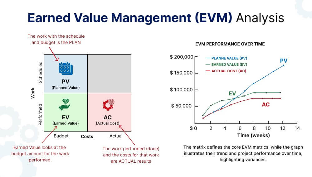 Earned Value Management (EVM) Analysis Earned Value Management (EVM) Analysis