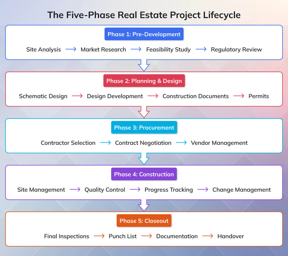 Core Phases of Real Estate Project Management