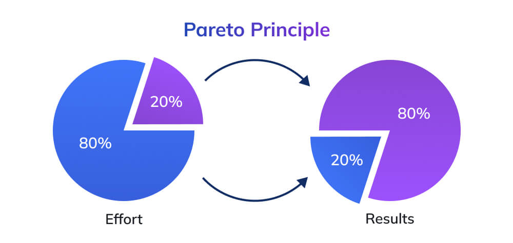 The Pareto Principle: The 80/20 Rule The Pareto Principle: The 80/20 Rule