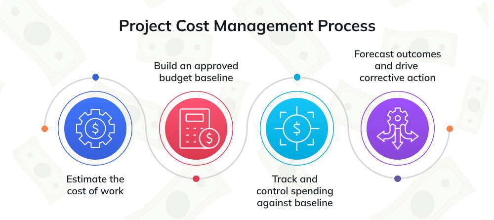 Core Processes of Project Cost Management Core Processes of Project Cost Management