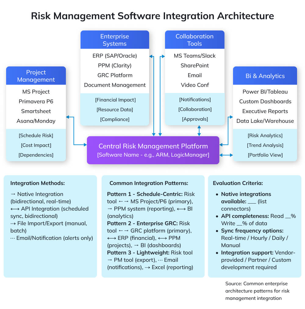 Risk Management Software Integration Architecture Risk Management Software Integration Architecture