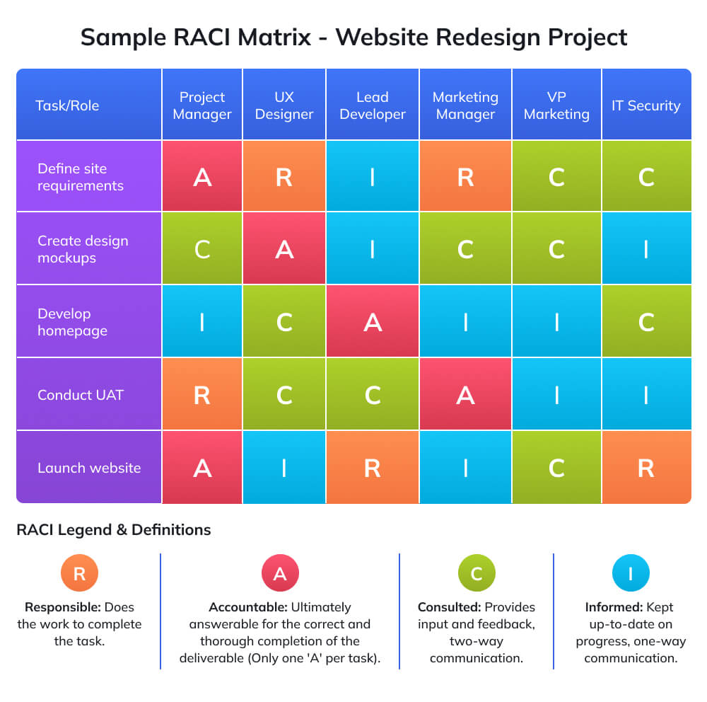 Sample RACI Matrix Website Redesign Project Sample RACI Matrix Website Redesign Project