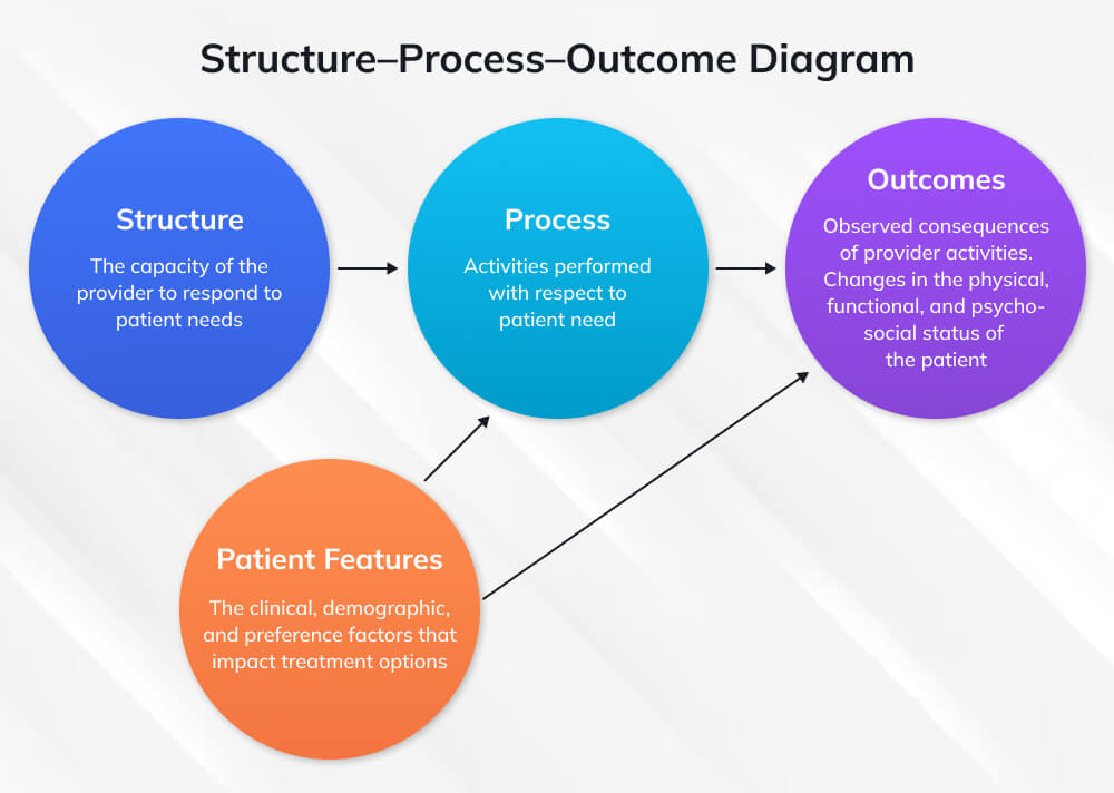Structure–Process–Outcome