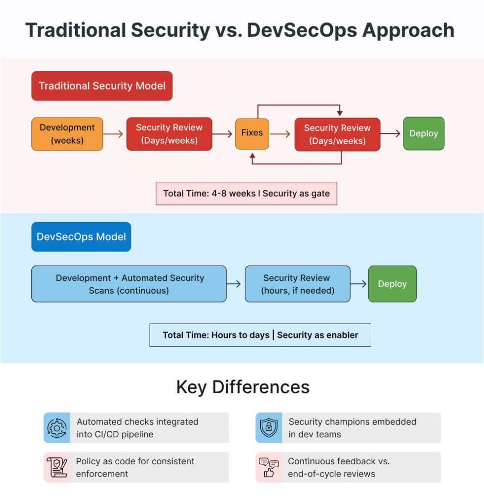 Traditional Security vs. DevSecOps Approach Traditional Security vs. DevSecOps Approach