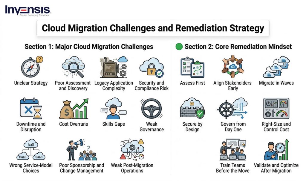 Cloud Migration Challenges and How to Mitigate Them