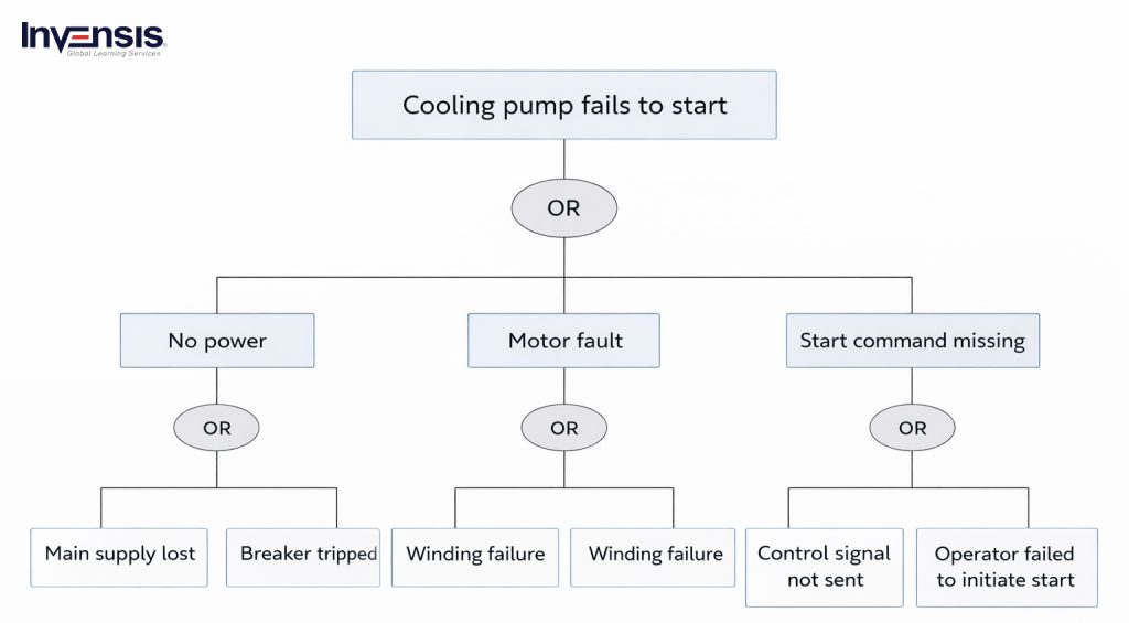 Cooling Pump Fails to Start Cooling Pump Fails to Start