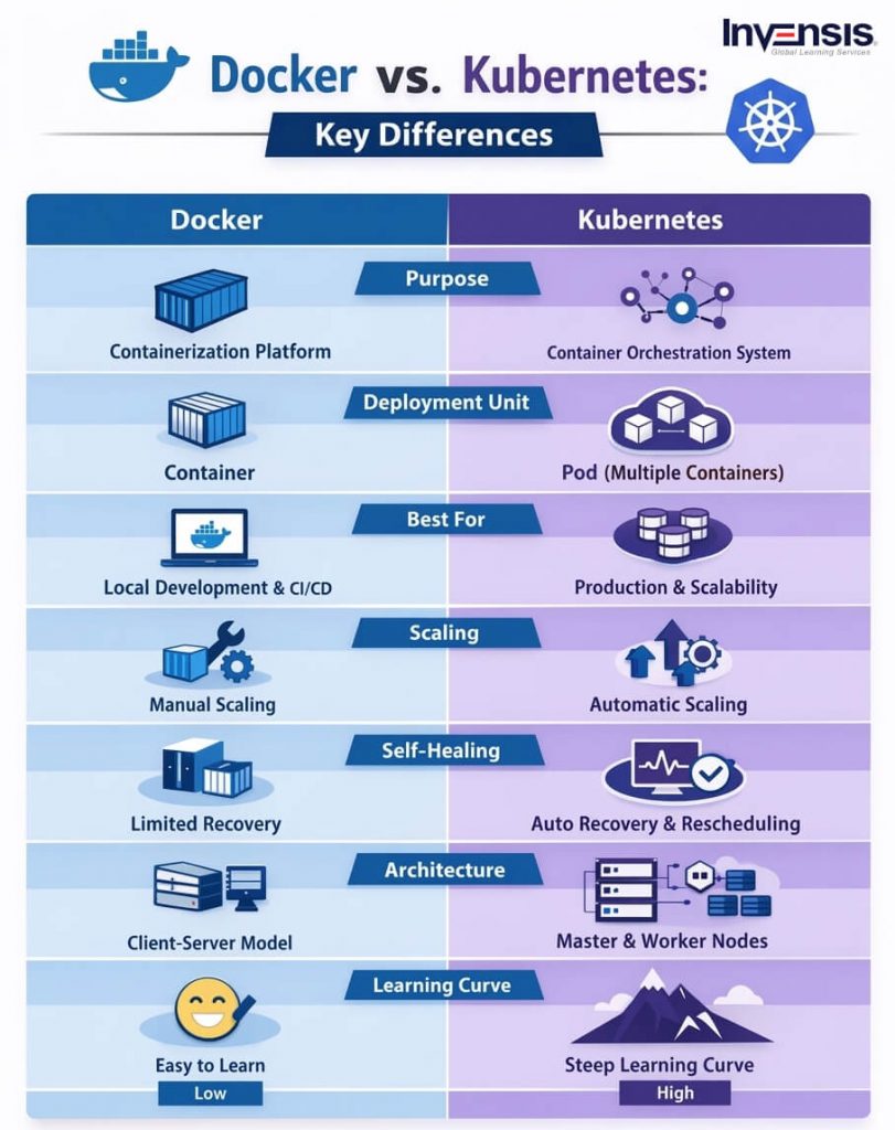 Key Differences Between Kubernetes and Docker Key Differences Between Kubernetes and Docker