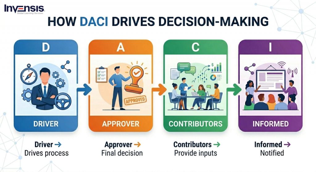 What Does Each DACI Role Mean? What Does Each DACI Role Mean?