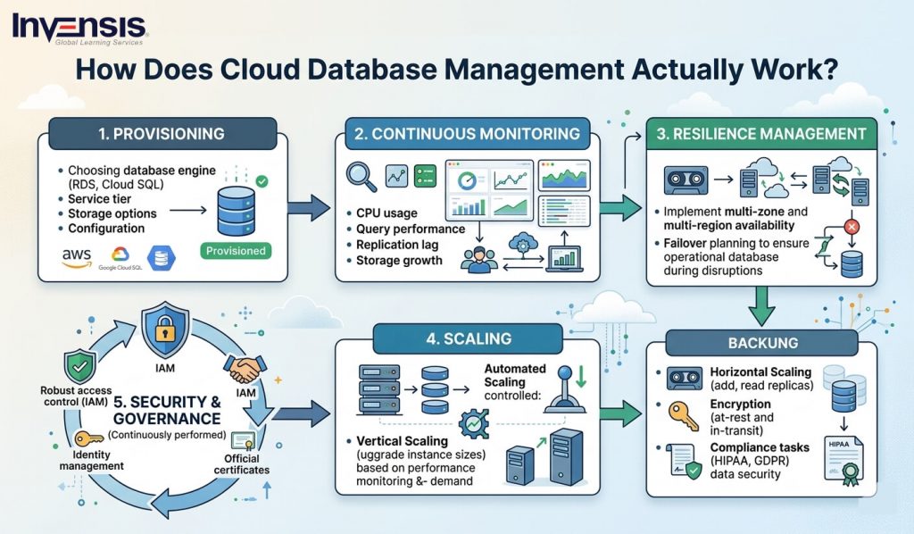 How Does Cloud Database Management Actually Work How Does Cloud Database Management Actually Work
