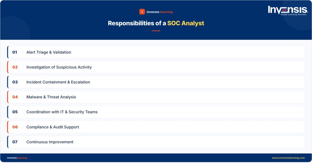 Responsibilities of a SOC Analyst