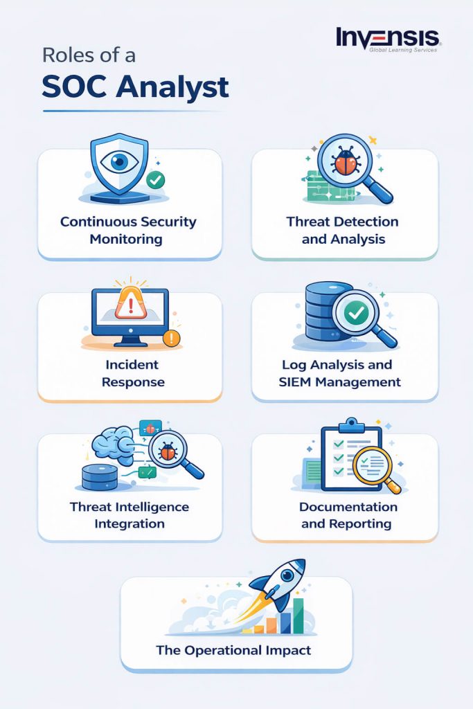 Below are the fundamental roles SOC Analysts play in modern cybersecurity environments. Below are the fundamental roles SOC Analysts play in modern cybersecurity environments.