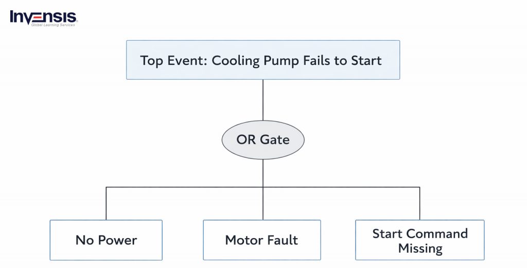 Top Event: Cooling Pump Fails to Start Top Event: Cooling Pump Fails to Start