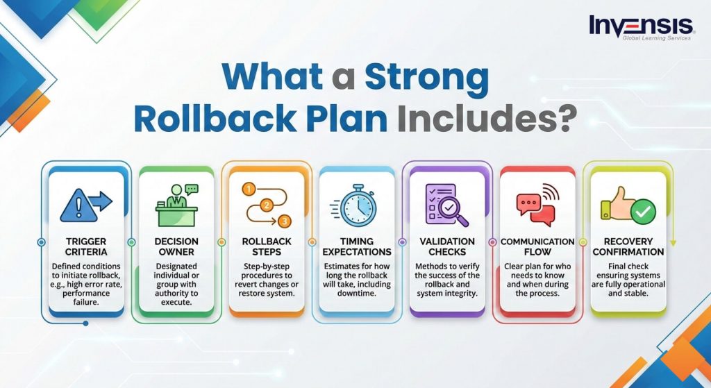 What a Strong Rollback Plan Includes What a Strong Rollback Plan Includes