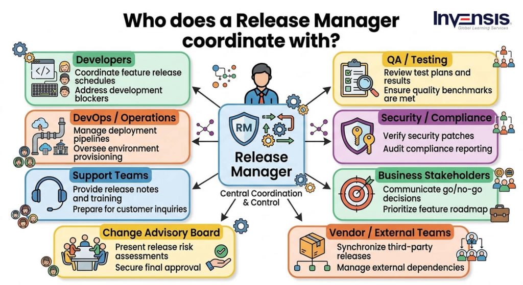 Who Does a Release Manager Coordinate with Who Does a Release Manager Coordinate with